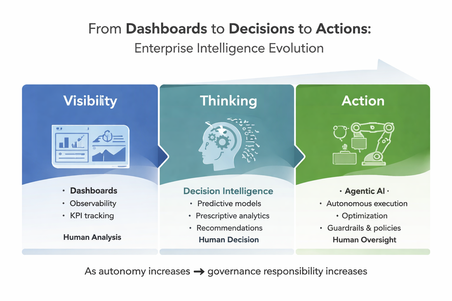 Visibility to Thinking to Action